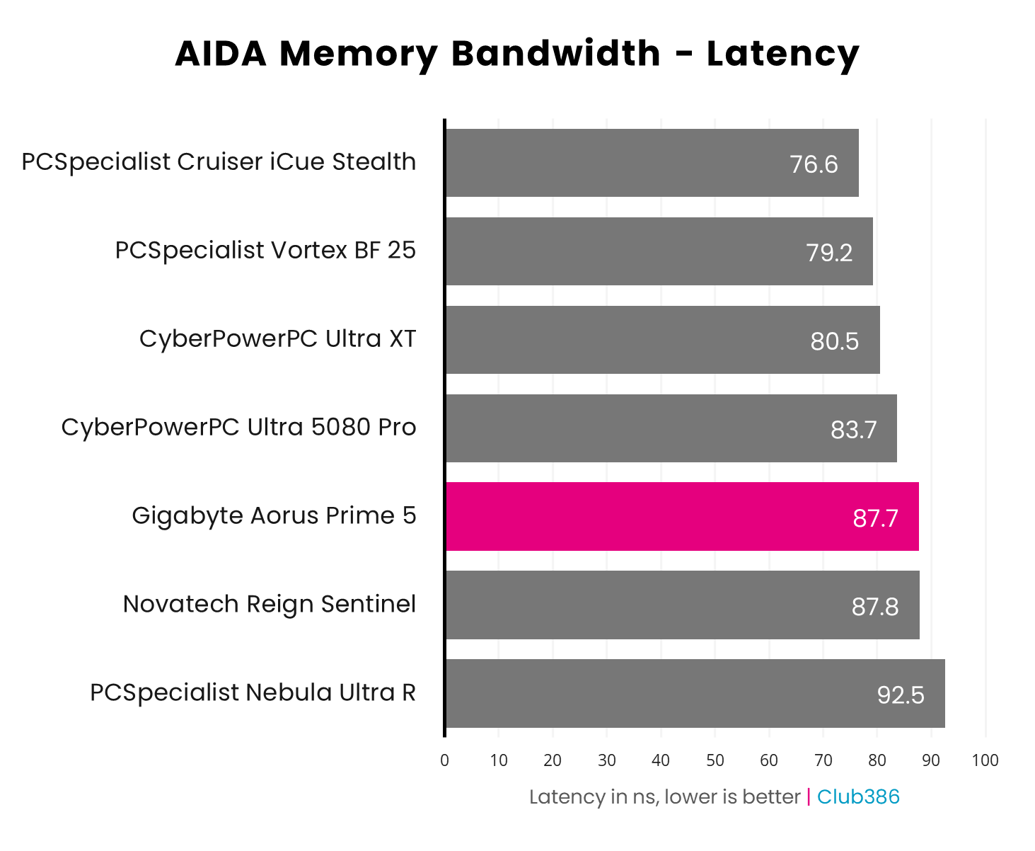 The Gigabyte Aorus Prime 5 operates at 87.7ns in the AIDA64 Latency benchmark.