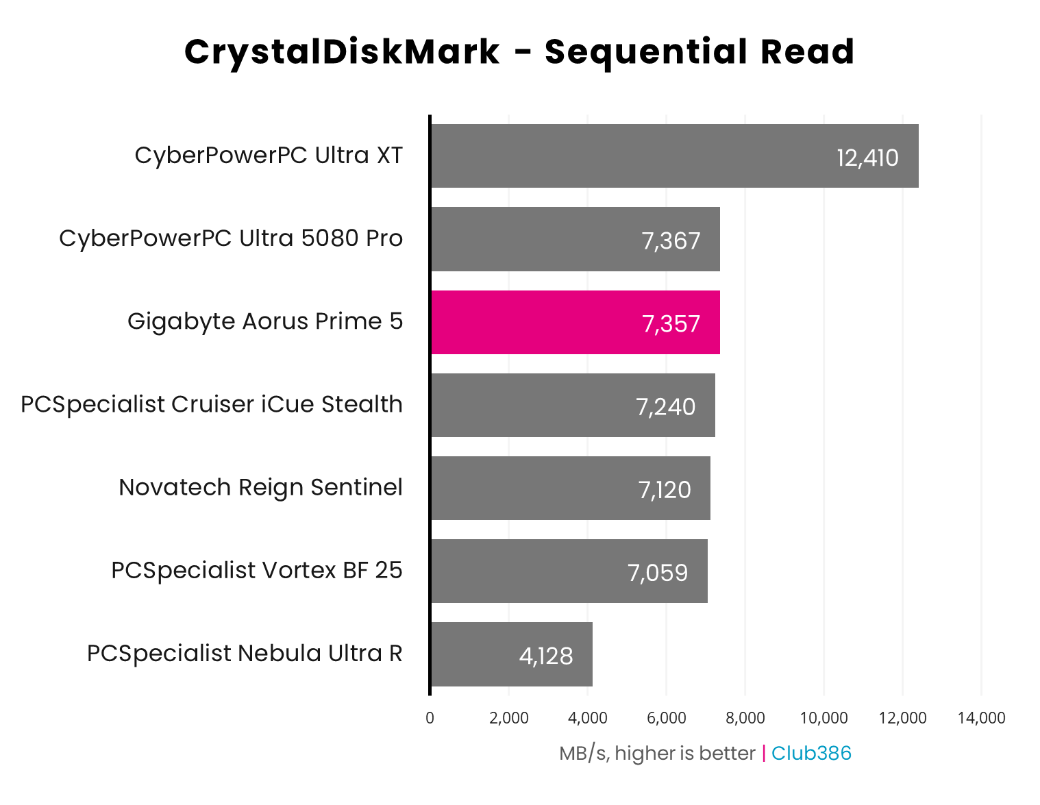 The Gigabyte Aorus Prime 5 operates at 7,357/s in the CrystalDiskMark Sequential Read benchmark.