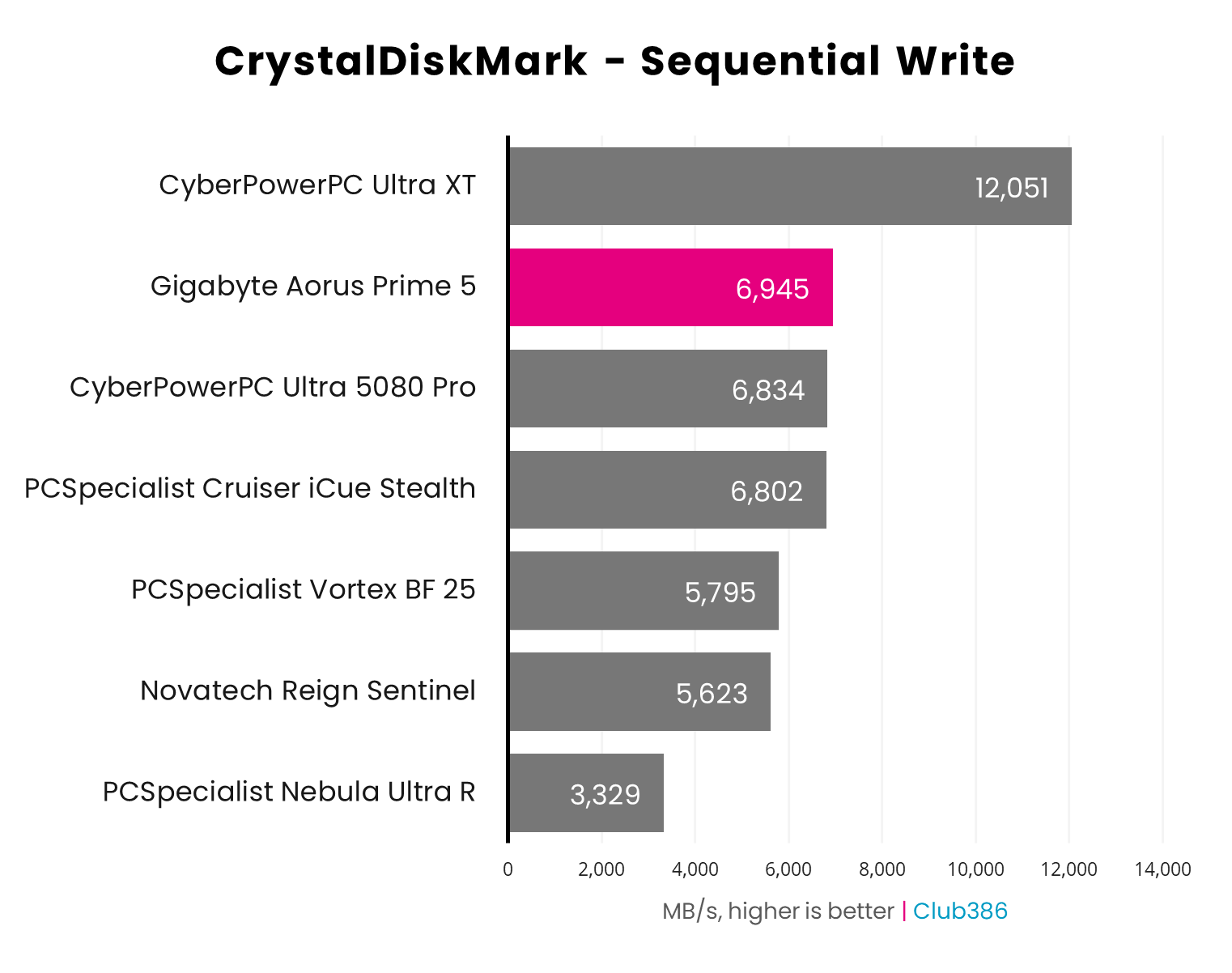 The Gigabyte Aorus Prime 5 operates at 6,945MB/s in the CrystalDiskMark Sequential Write benchmark.