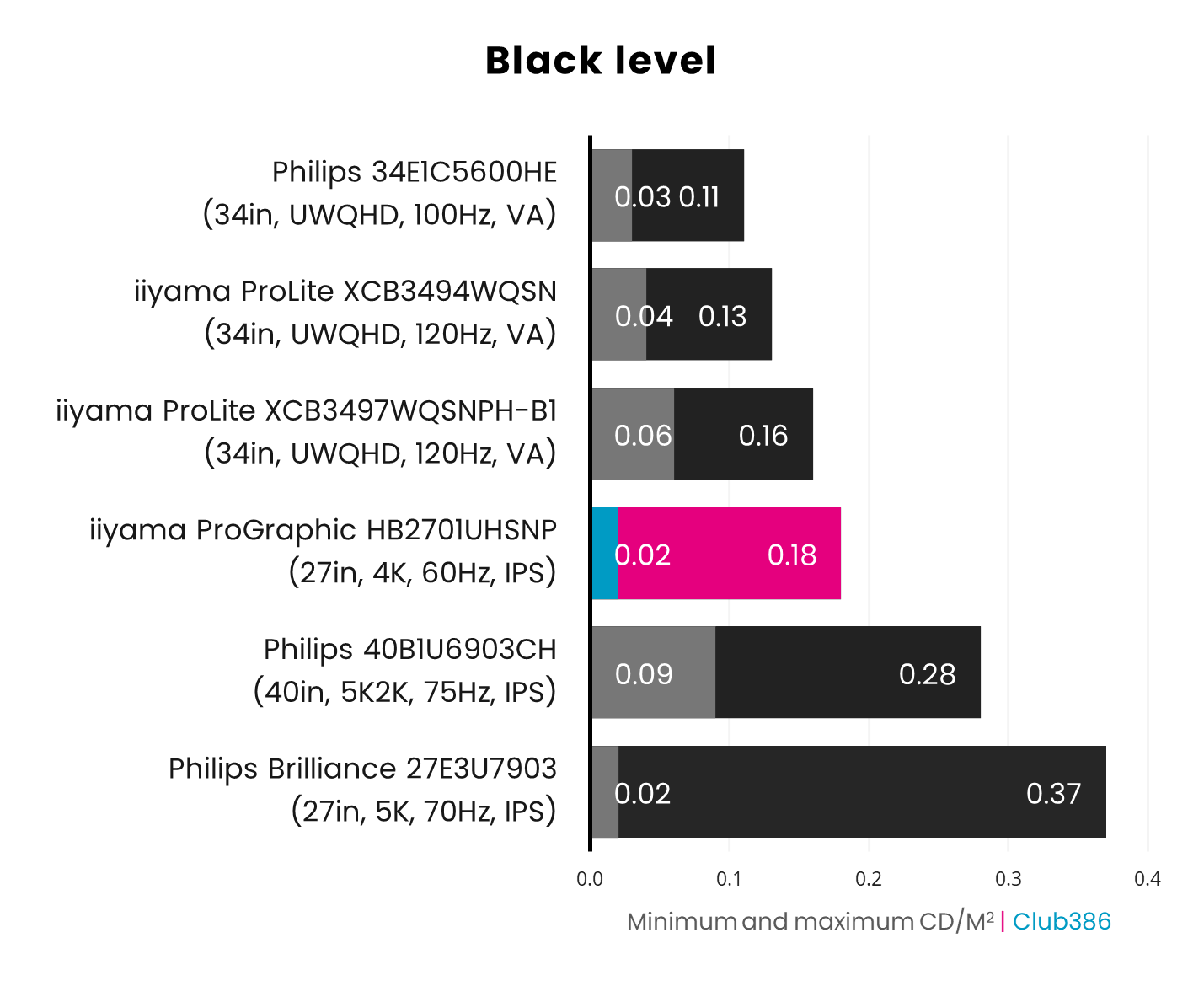 iiyama ProGraphic HB2701UHSNP black level results graph