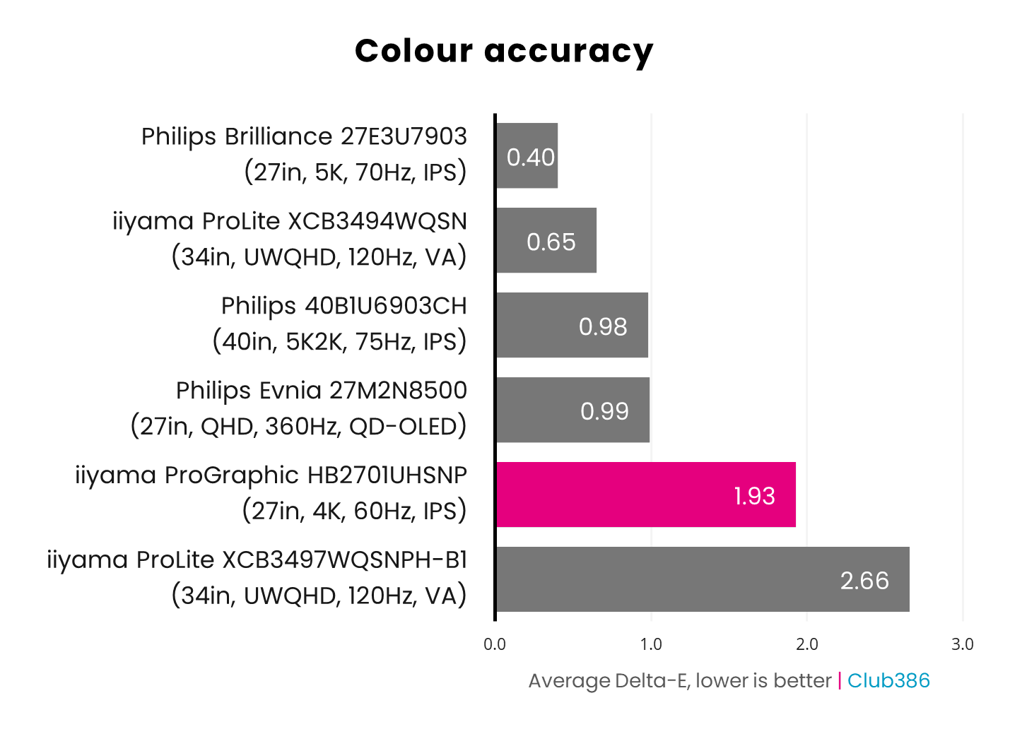 iiyama ProGraphic HB2701UHSNP colour accuracy results graph