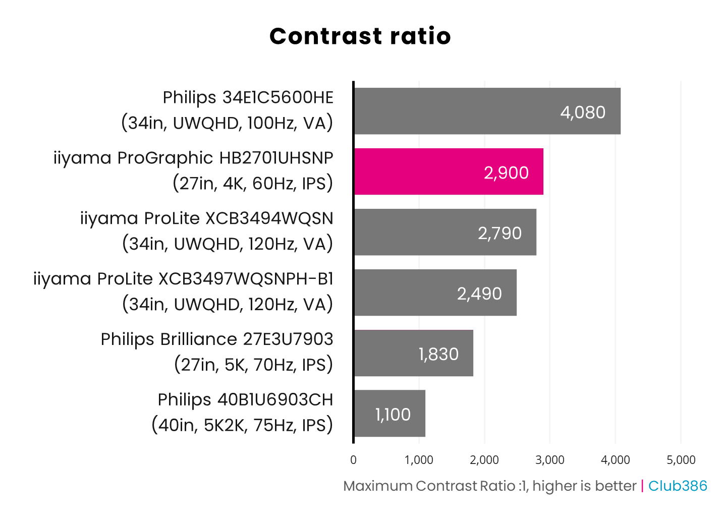 iiyama ProGraphic HB2701UHSNP contrast results graph