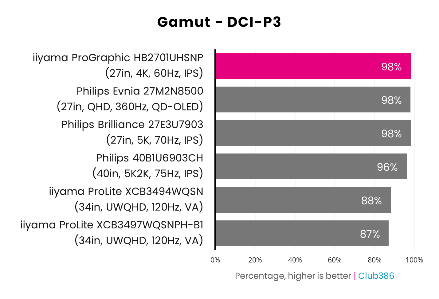 iiyama ProGraphic HB2701UHSNP DCI-P3 performance results graph