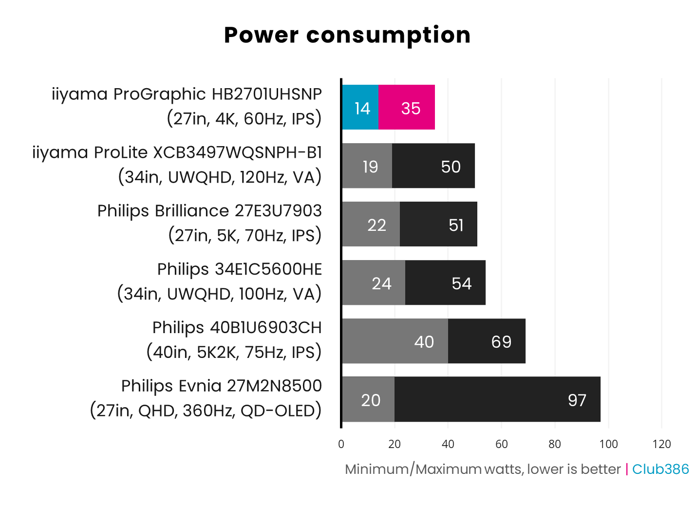 iiyama ProGraphic HB2701UHSNP power draw results graph