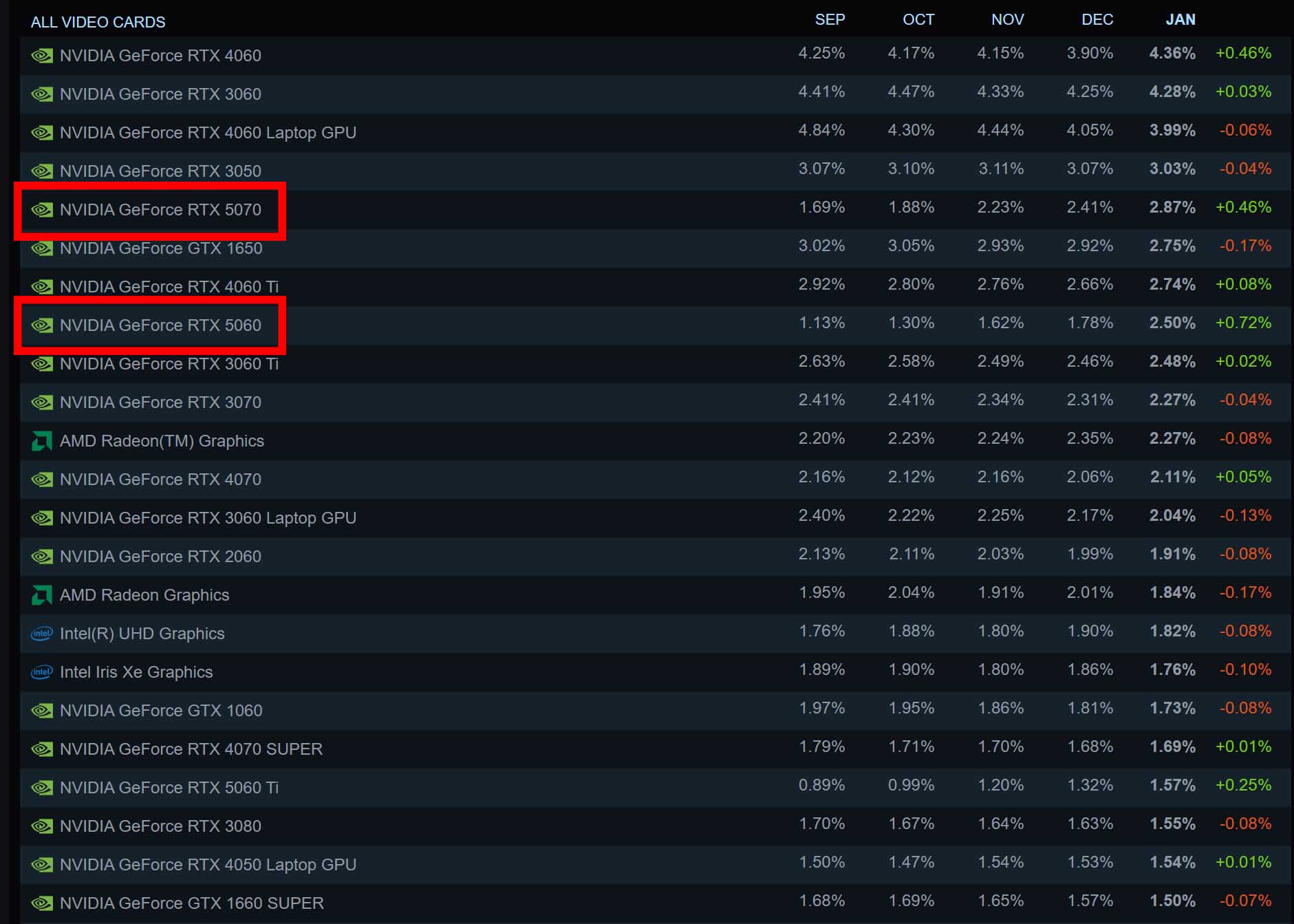 Steam Hardware Survey January 2026 - GPUs