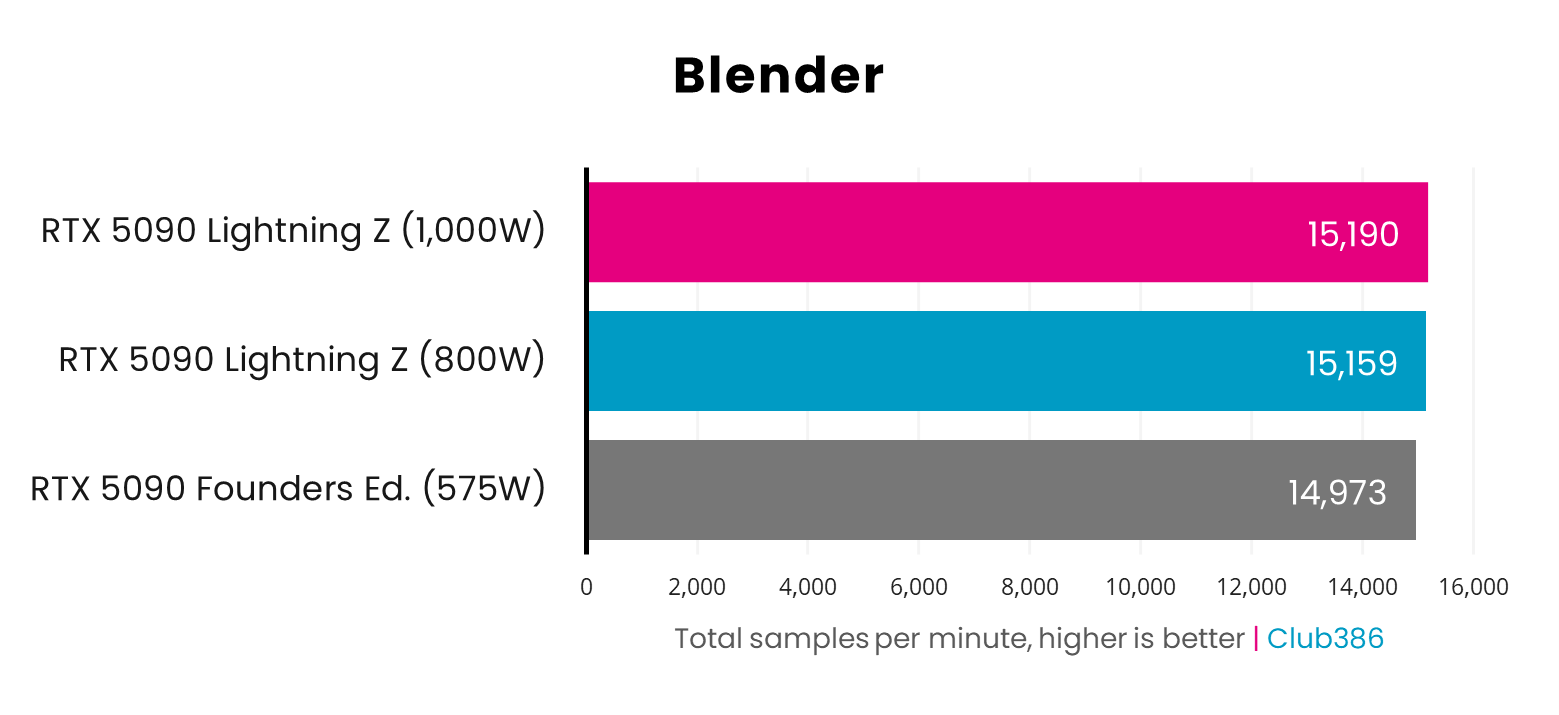 A bar chart, comparing total samples per minute in Blender between the RTX 5090 Founders Edition, as well as Lightning Z at 1,000W and 800W.