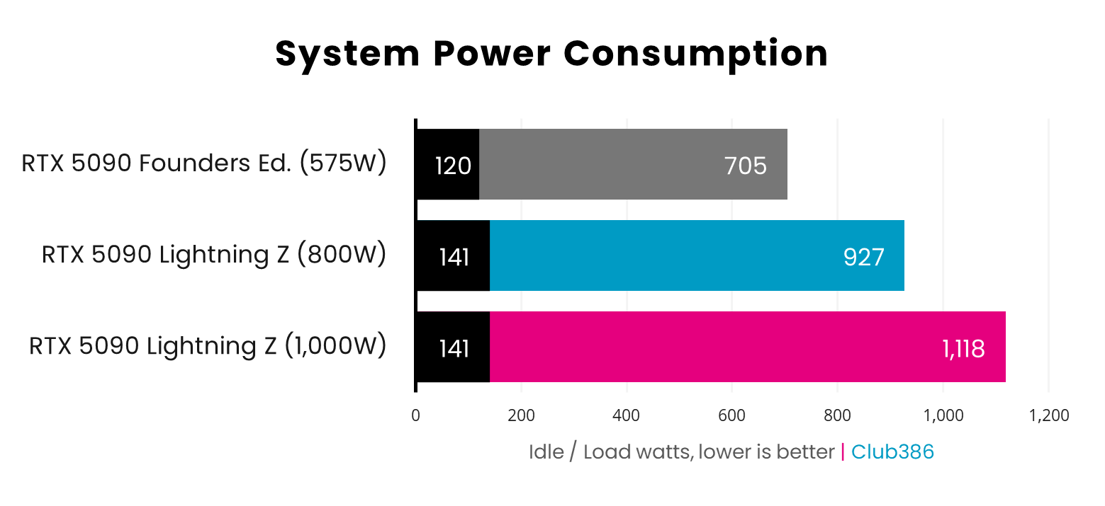 A bar chart, comparing System Power Consumption between the RTX 5090 Founders Edition, as well as Lightning Z at 1,000W and 800W.