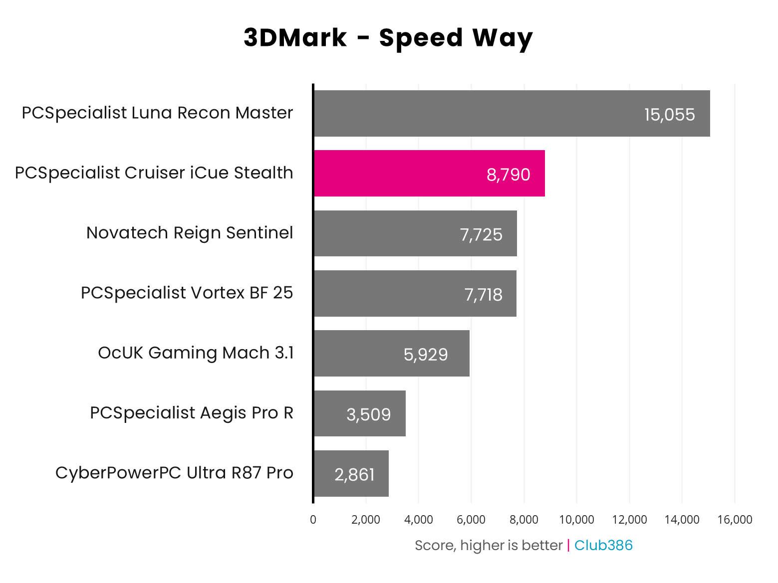PCSpecialist Cruiser iCue Stealth 3DMark Speed Way results graph