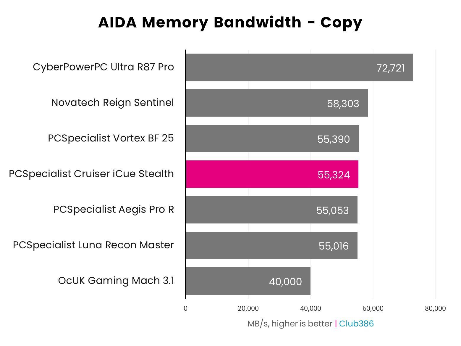 PCSpecialist Cruiser iCue Stealth AIDA copy results graph