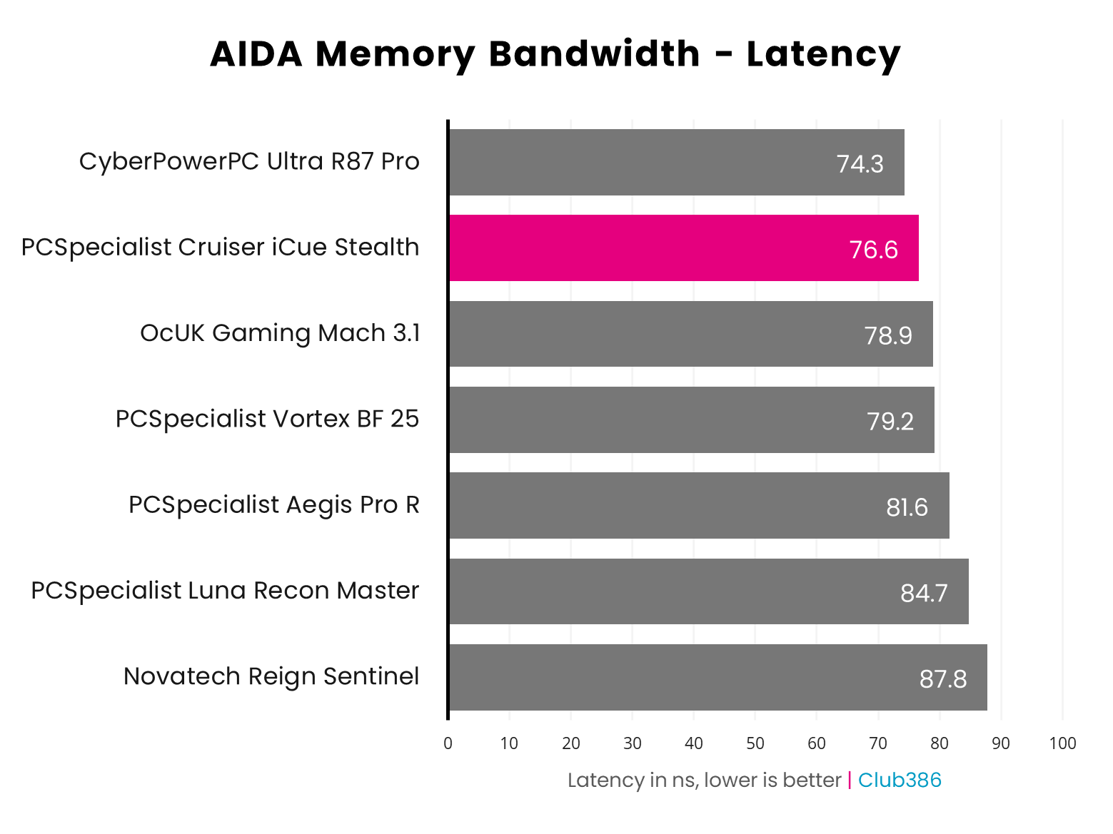 PCSpecialist Cruiser iCue Stealth AIDA latency results graph