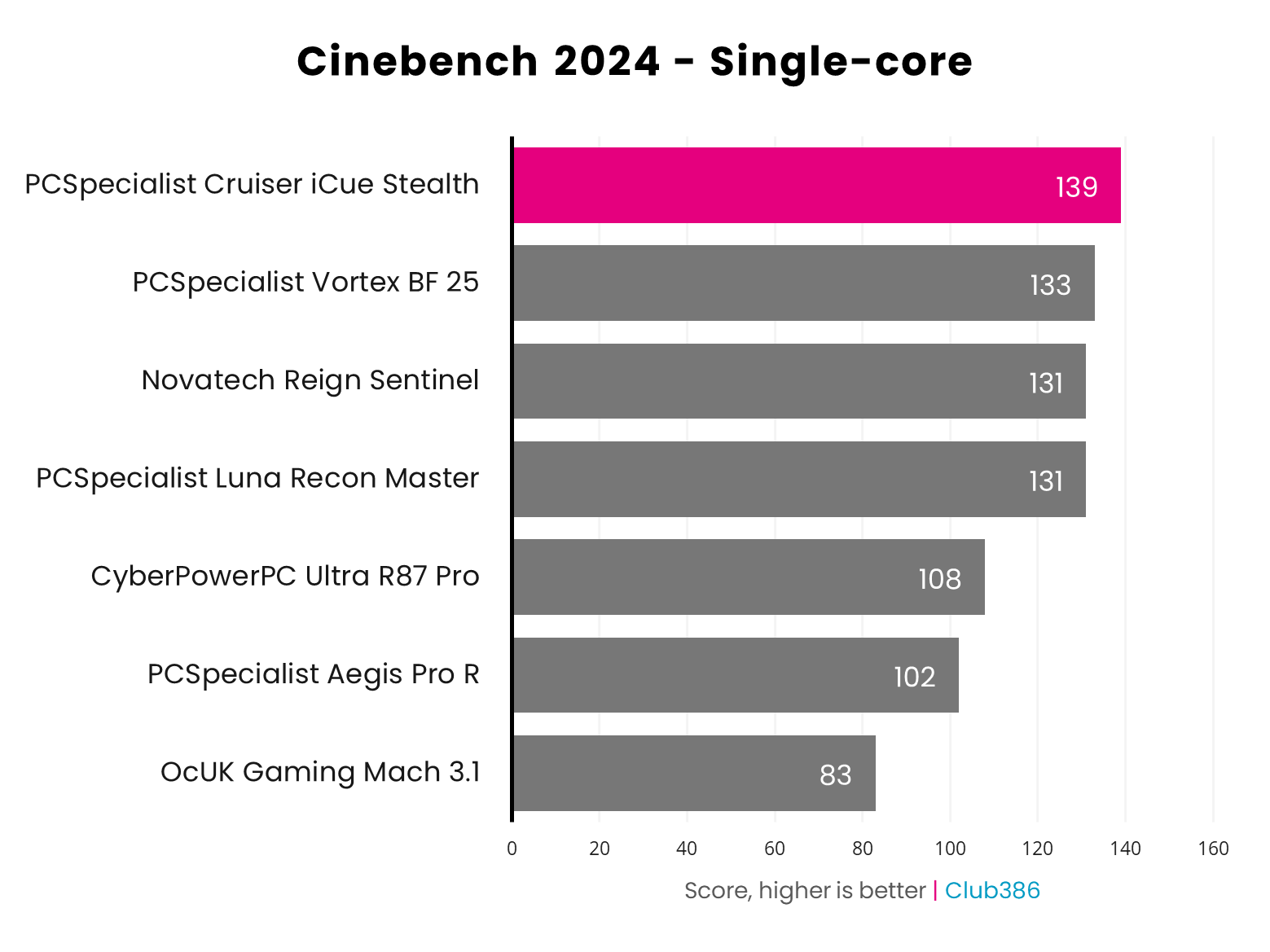 PCSpecialist Cruiser iCue Stealth Cinebench Multi-Core results graph