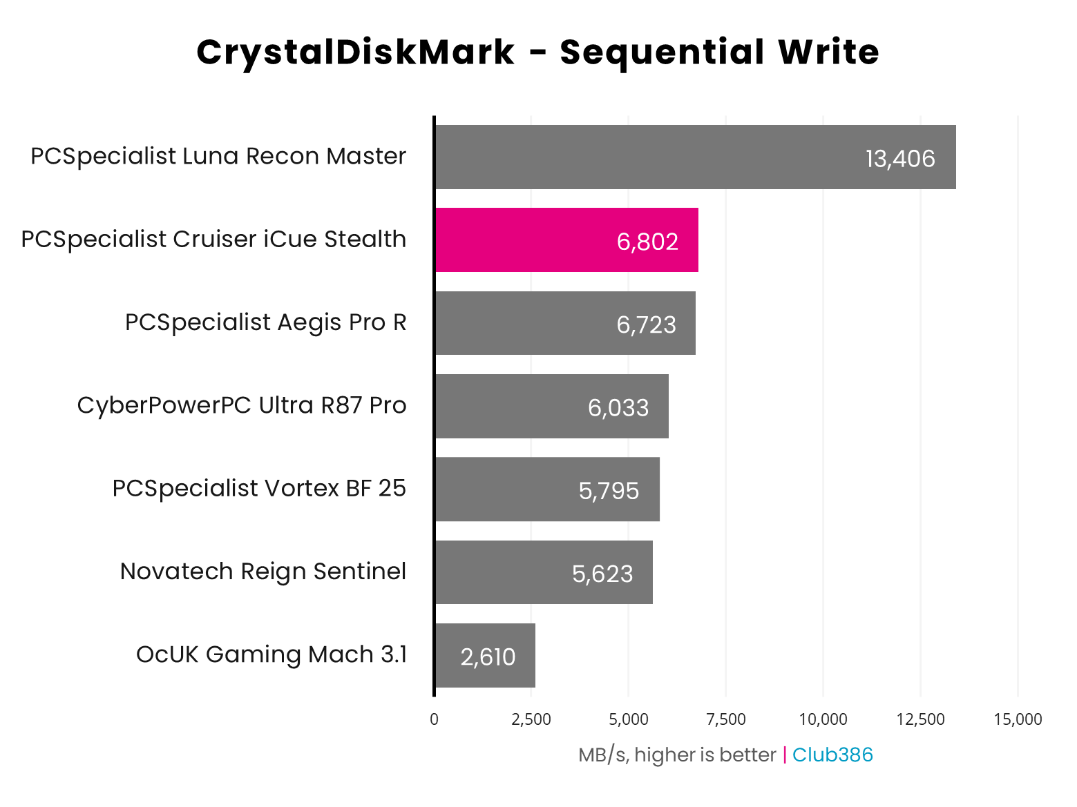 PCSpecialist Cruiser iCue Stealth CrystalDiskMark sequential write results graph