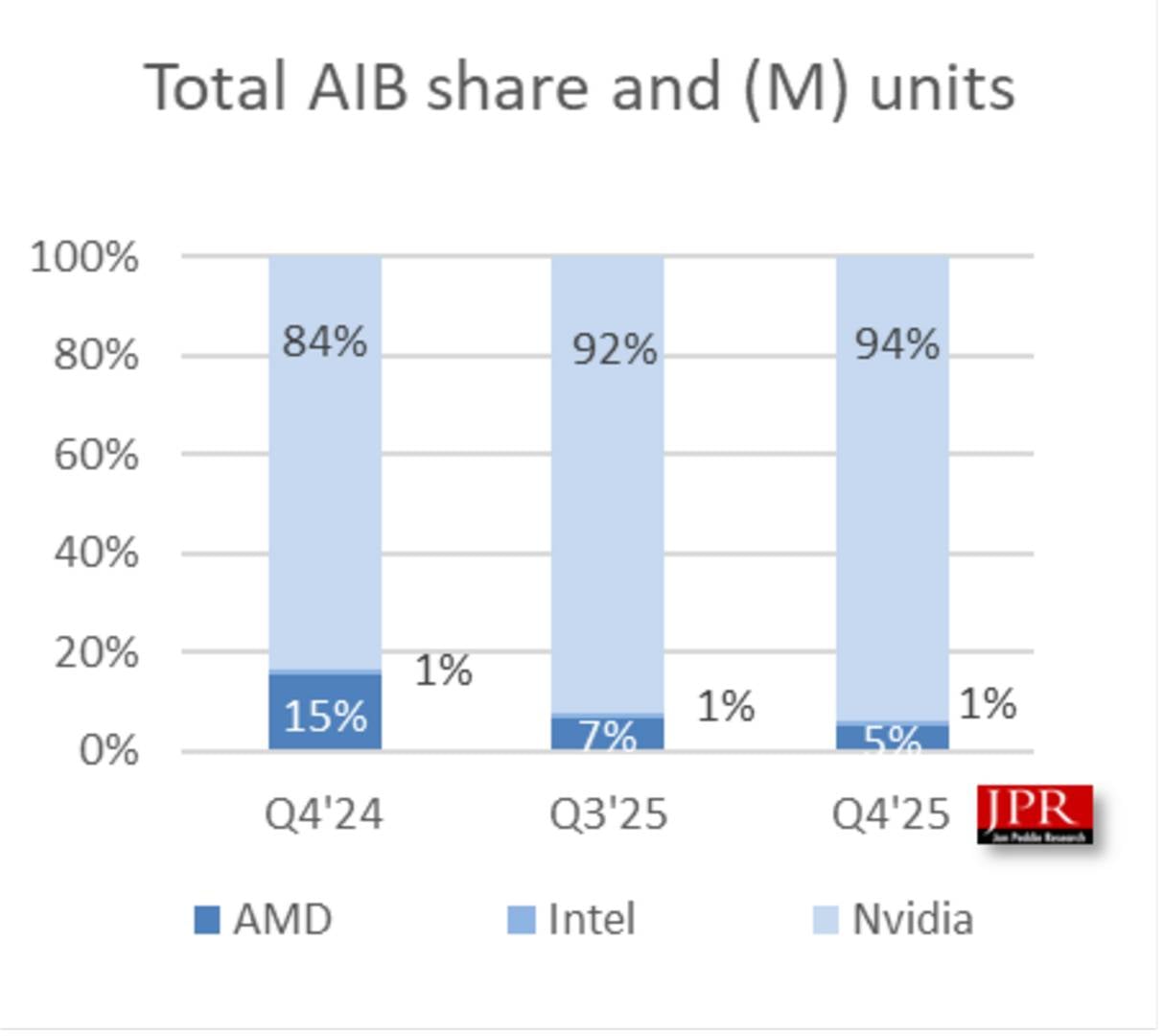 AMD, Intel, and Nvidia total AIB share.