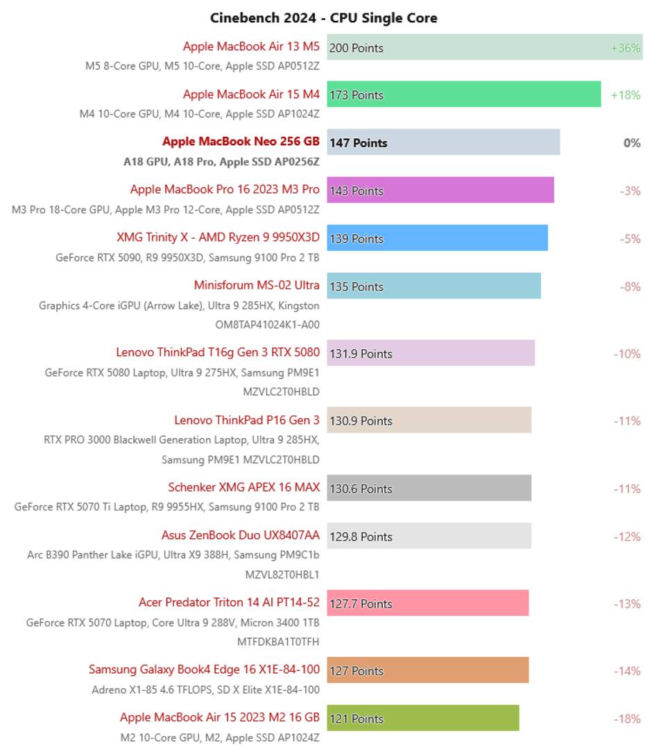 Apple A18 Pro performance.