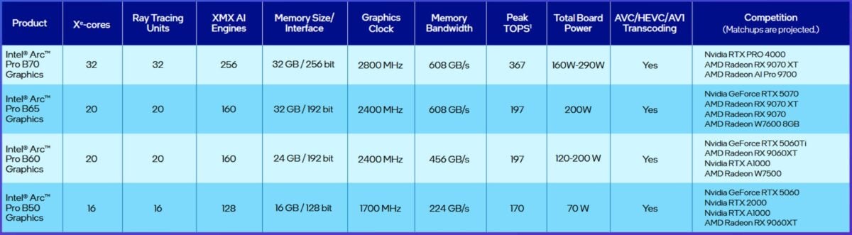 Intel Arc Pro specs.