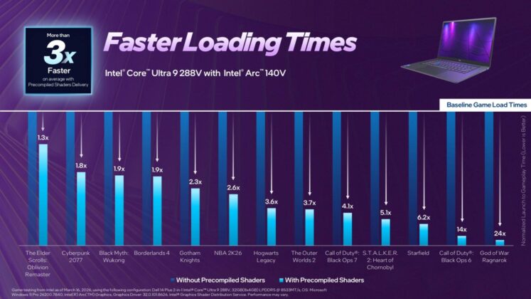 Intel massively reduces game load times, eliminating wait to compile ...
