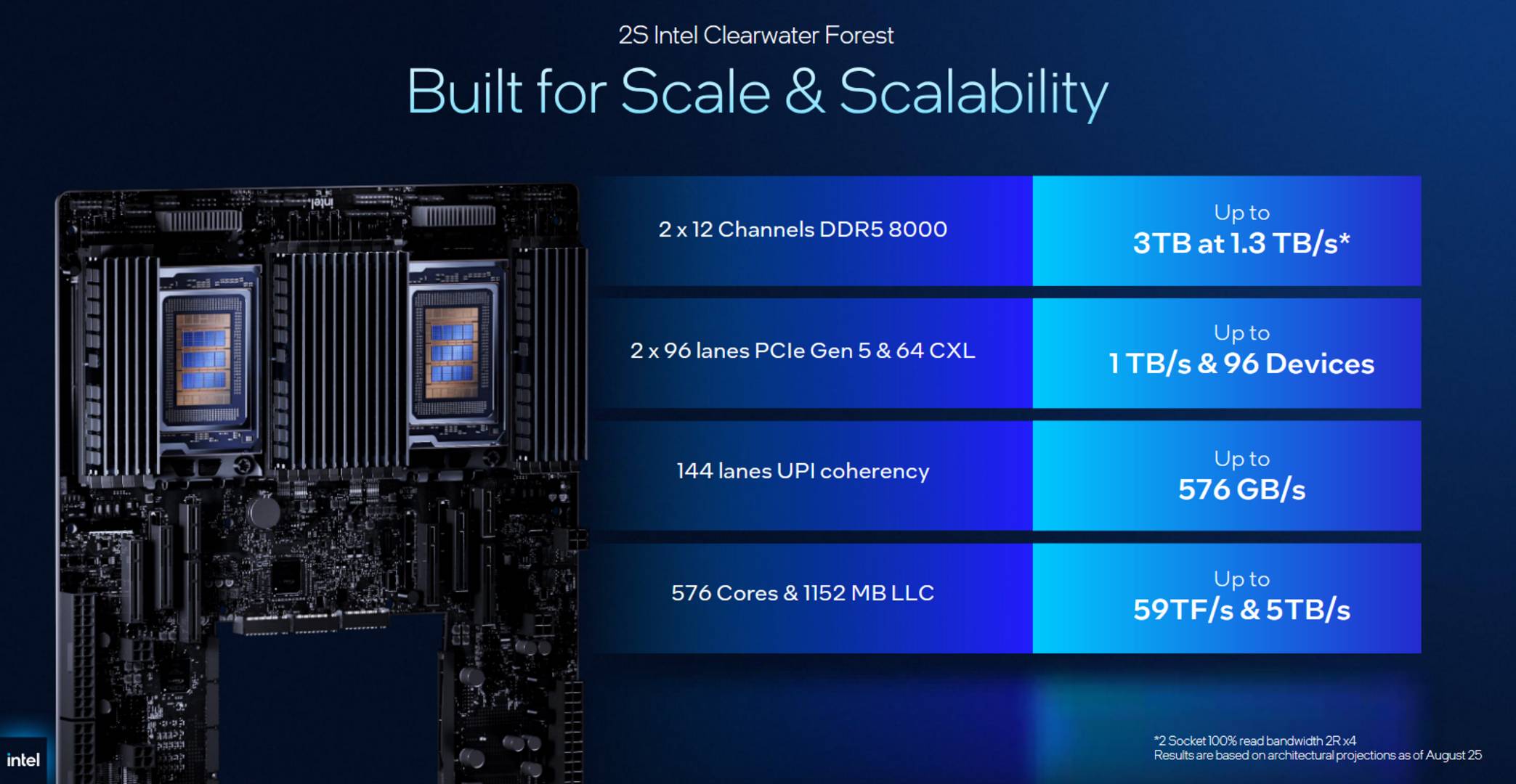 Intel Xeon 6+ Clearwater Forest PCIe and memory specs.
