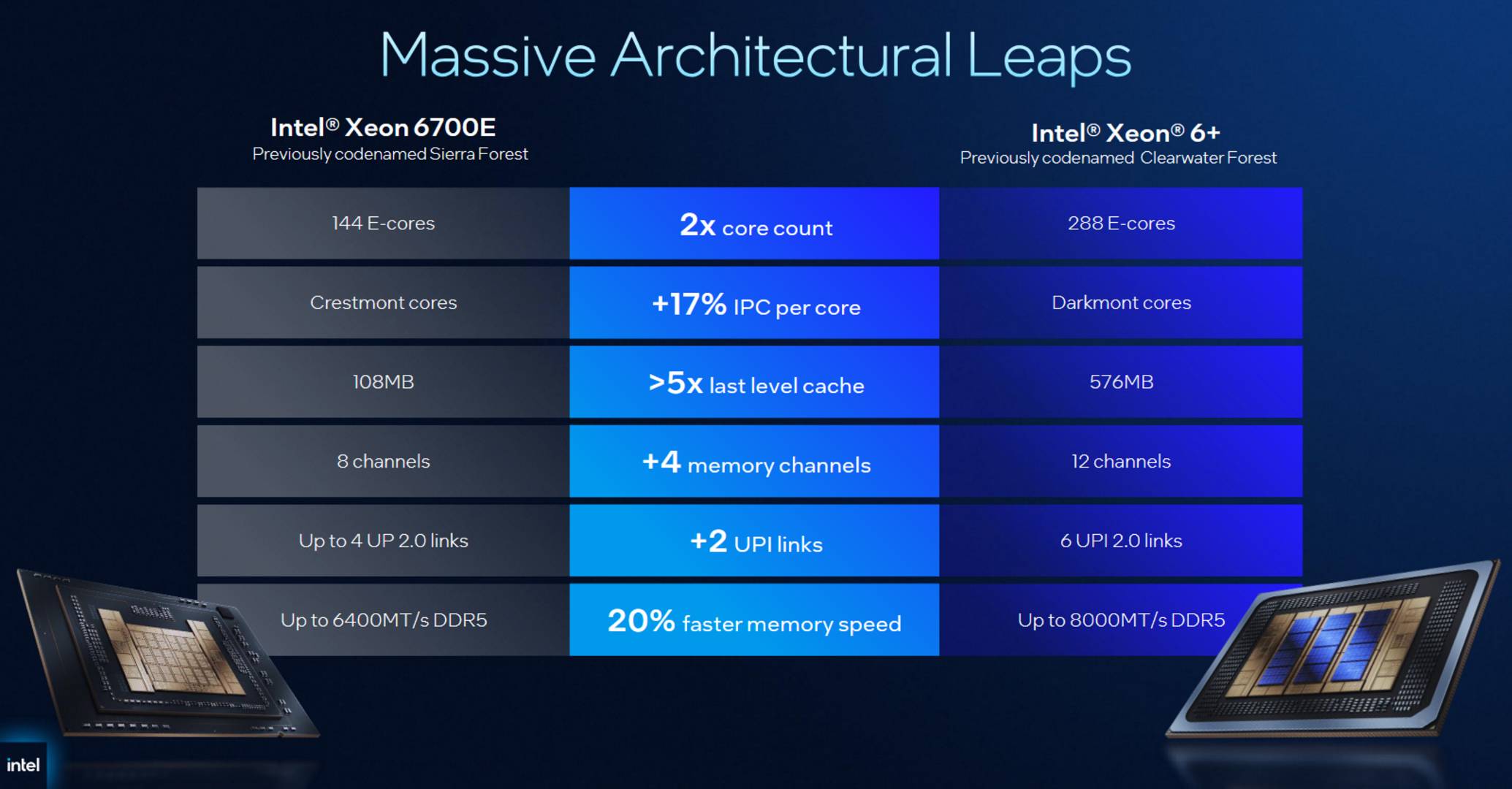Intel Xeon 6+ vs Xeon 6700E.