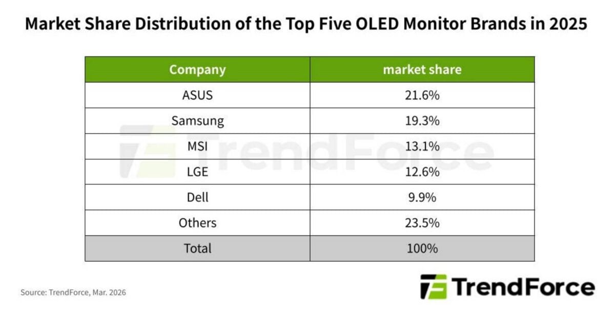 OLED monitor brands share distribution in 2025.