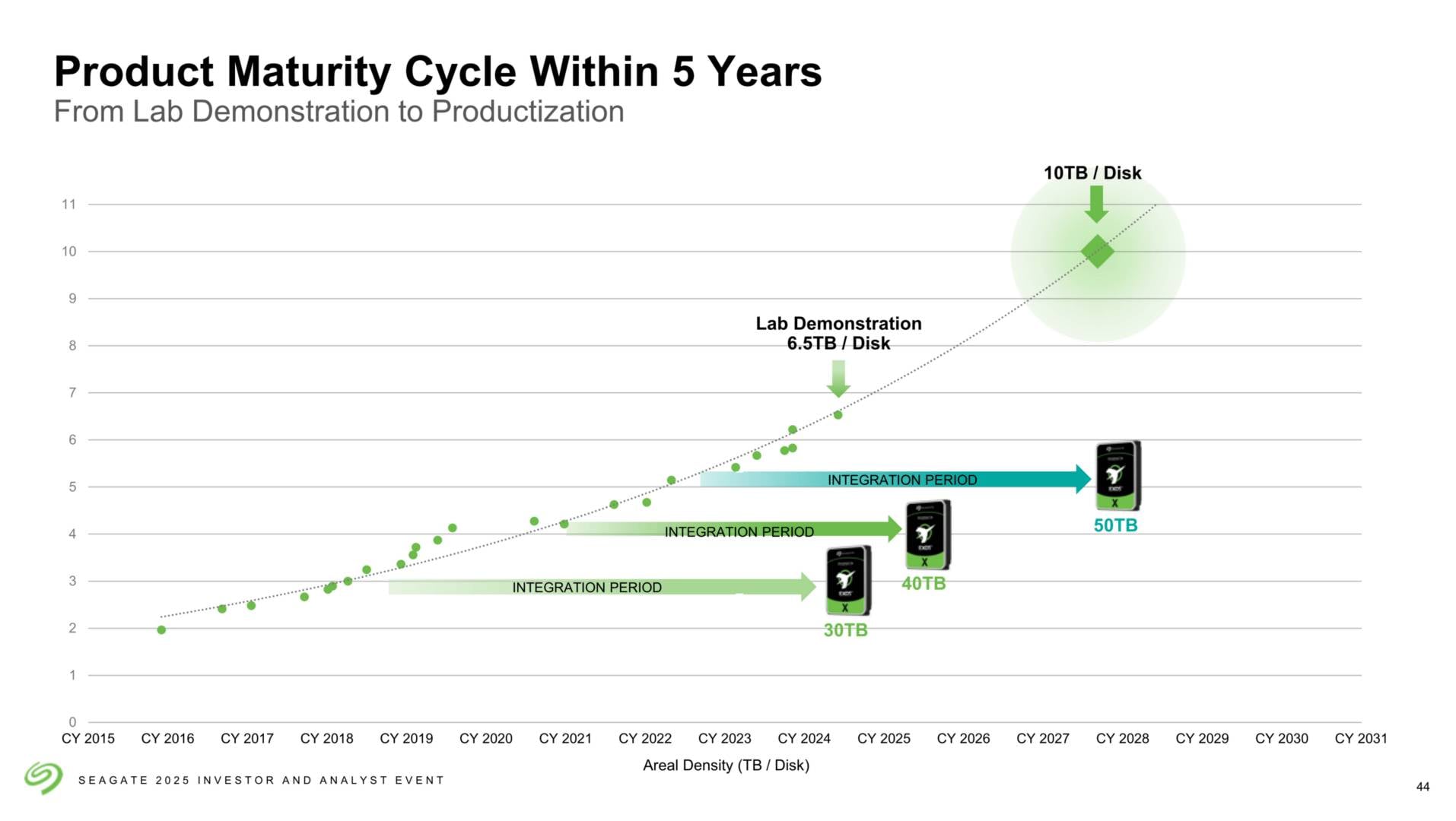 Steagate developement cycle.