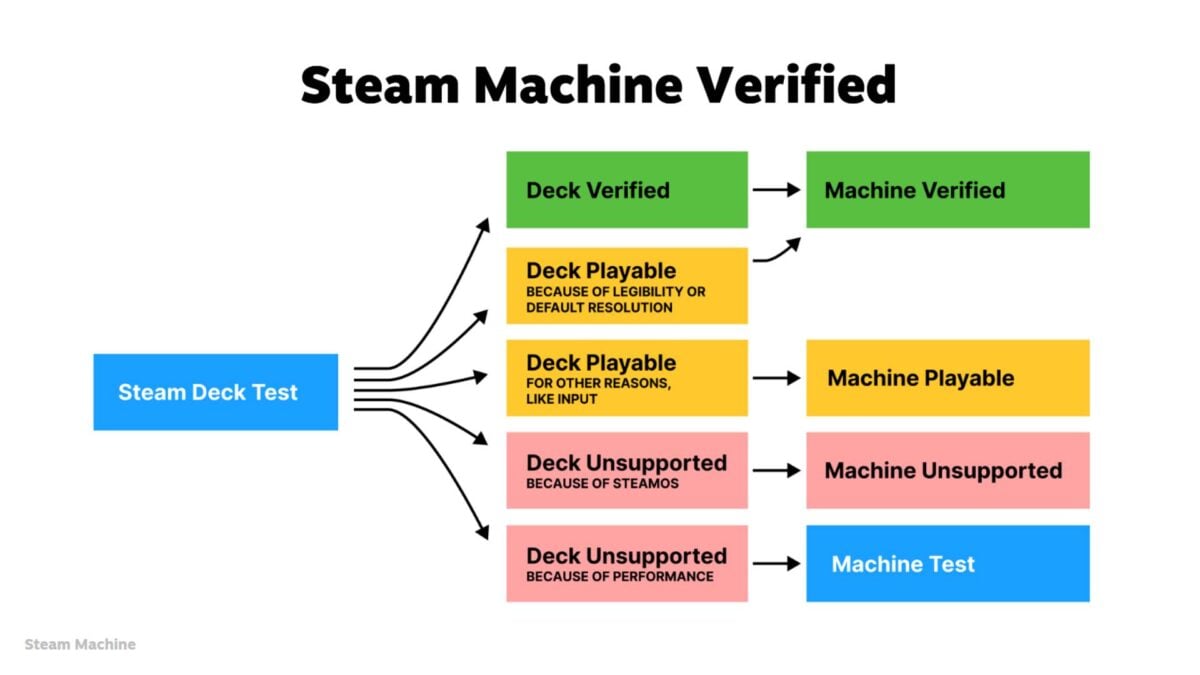 Steam Machine Verified compared to Steam Deck.