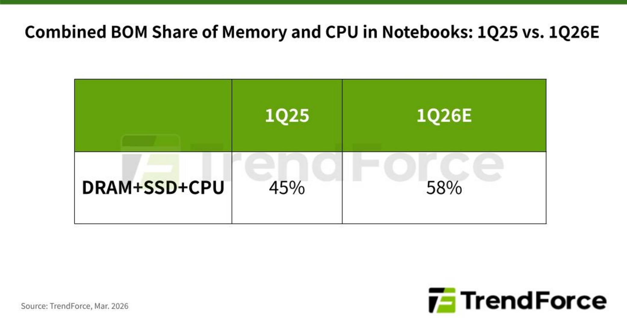 TrendForce laptop BOM cost estimation.
