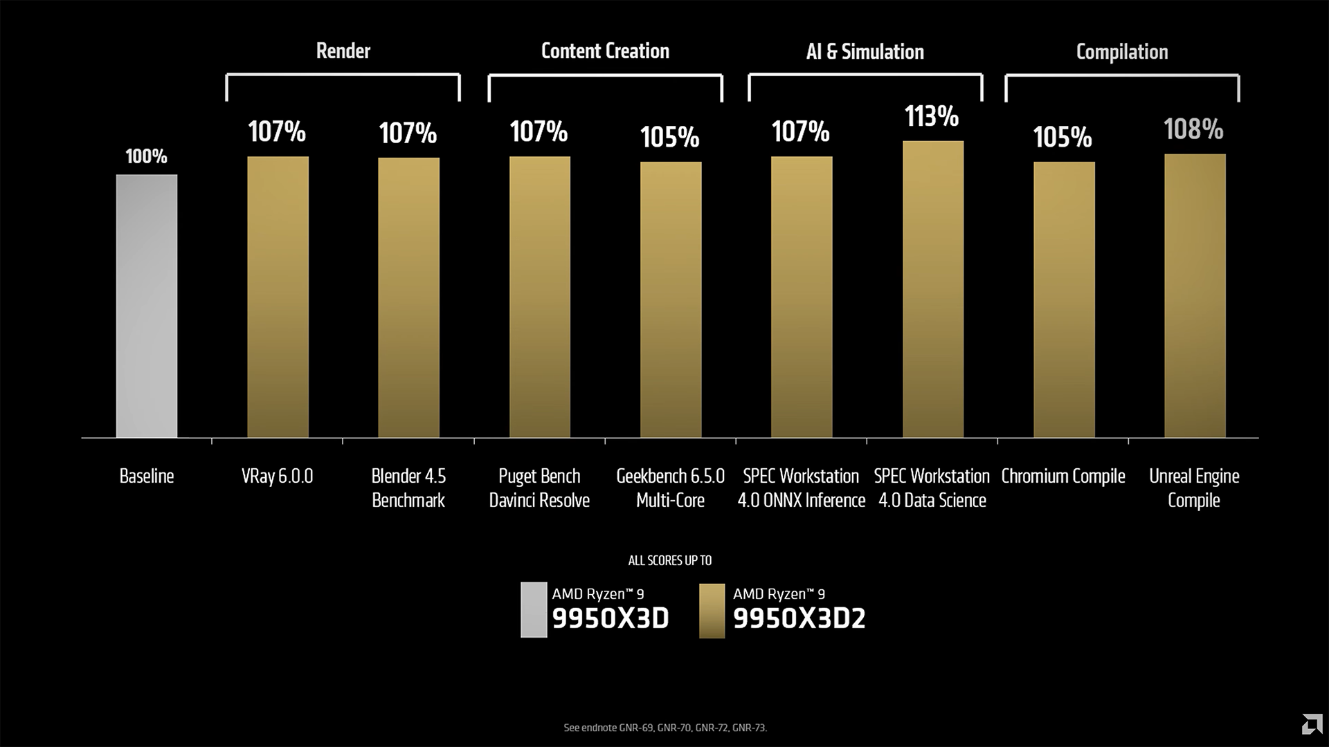 A bar chart, detailing relative performance gains for the Ryzen 9 9950X3D2 over the 9950X.