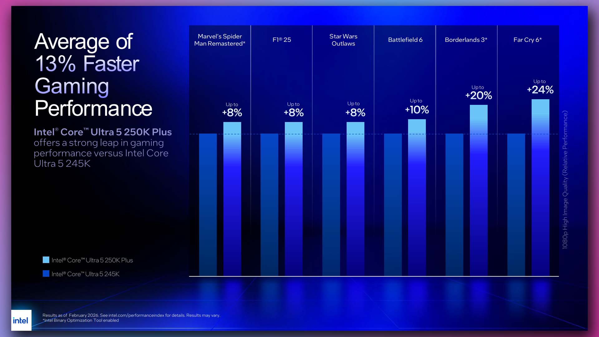Intel Core Ultra 5 250K Plus claimed gaming performance vs 245K