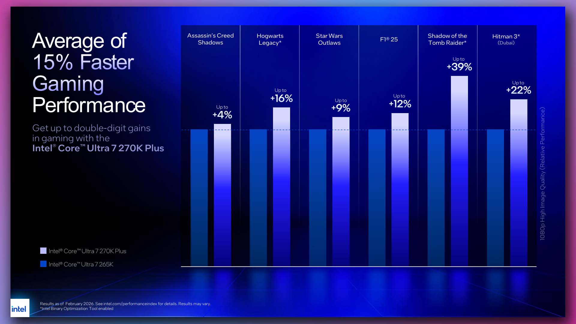 Intel Core Ultra 7 270K Plus claimed gaming performance vs 265K