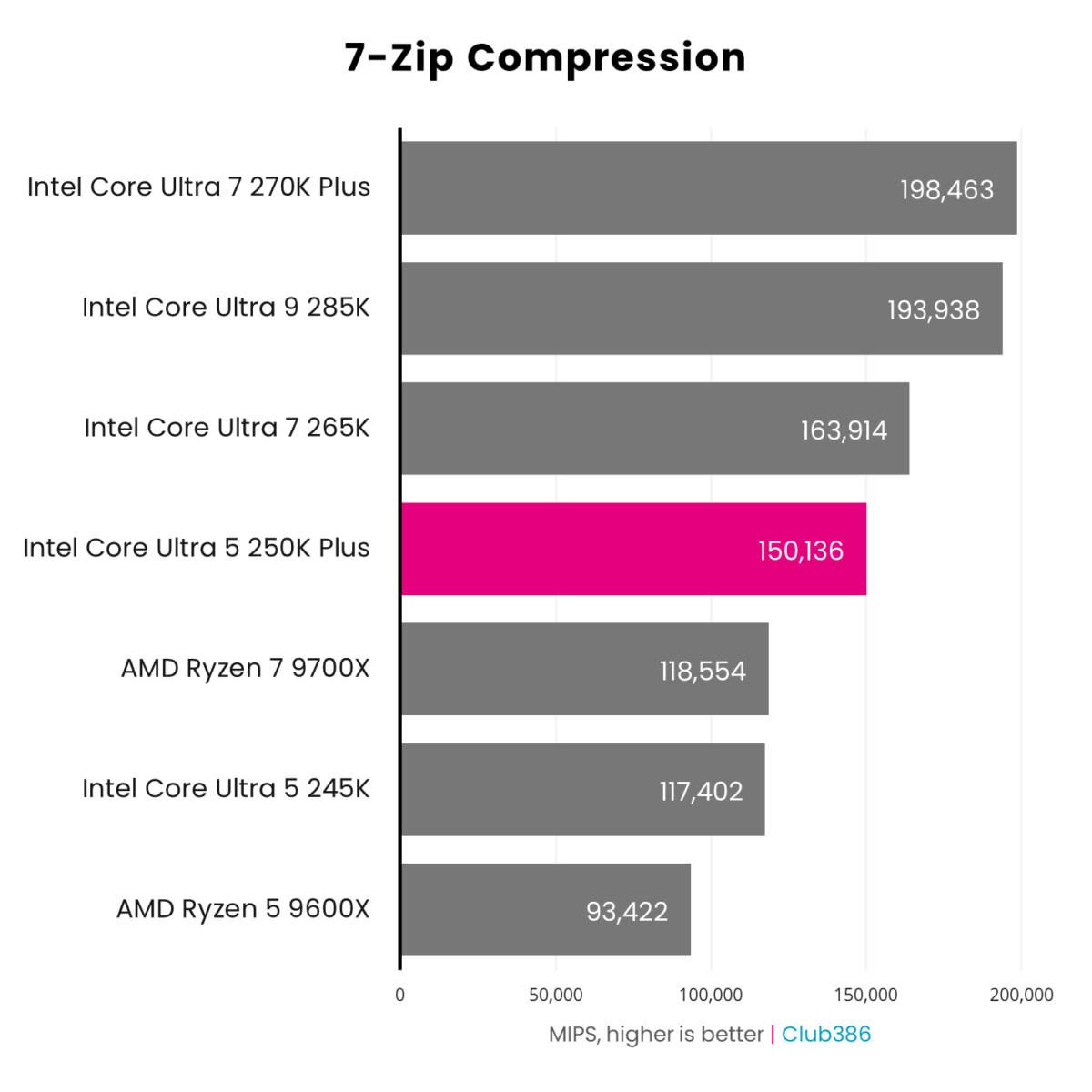 The Intel Core Ultra 5 250K Plus (highlighted in pink) operates at 150,136MIPS in a 7-Zip Compression benchmark.