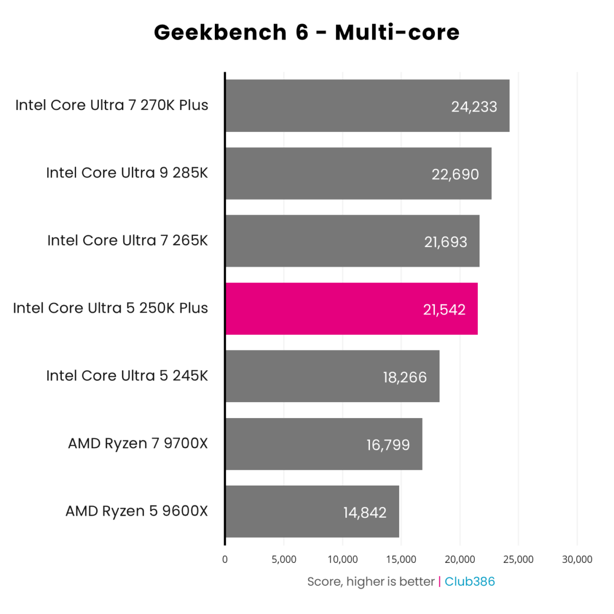 The Intel Core Ultra 5 250K Plus (highlighted in pink) scores 21,542pts in a Geekbench 6 Multi-core benchmark.