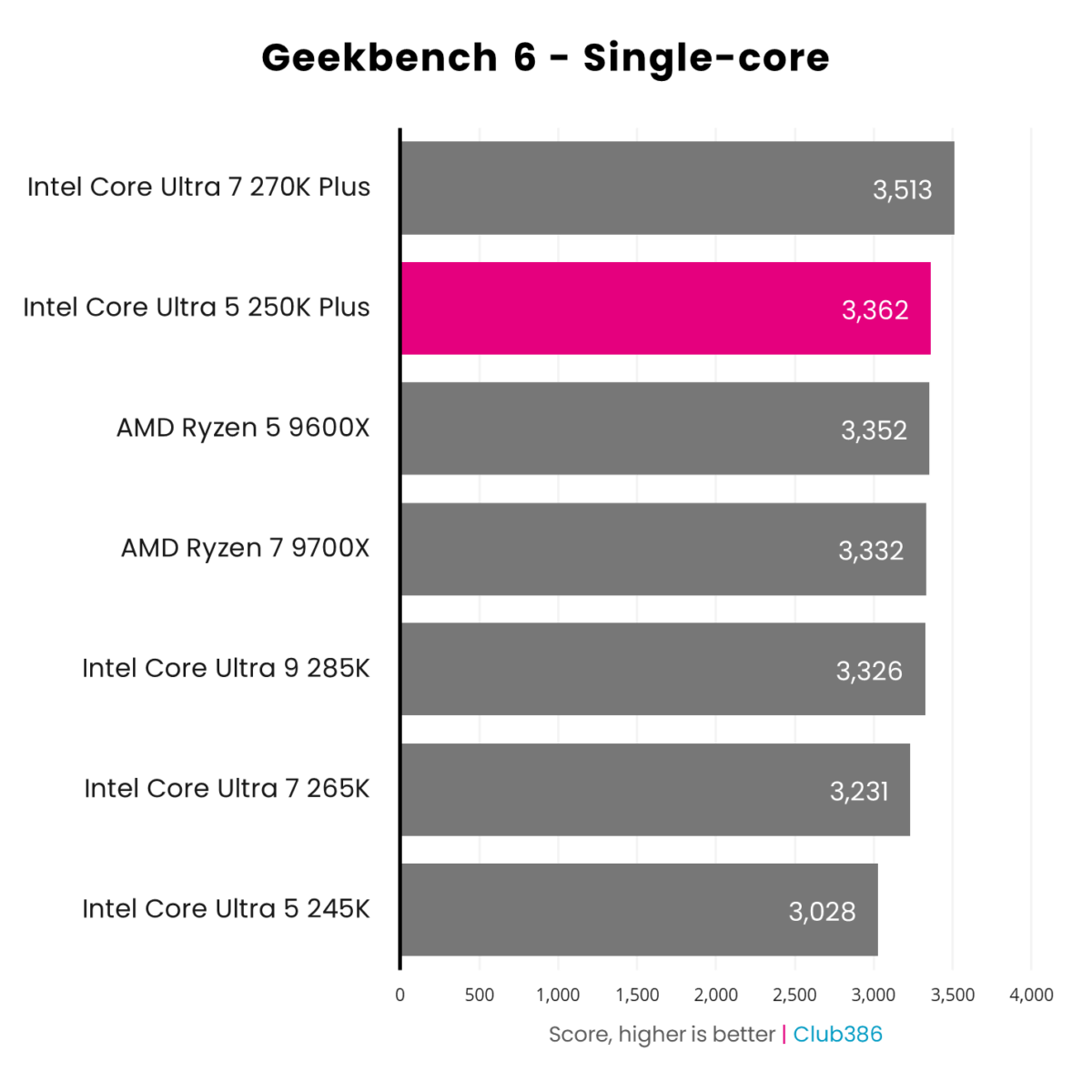 The Intel Core Ultra 5 250K Plus (highlighted in pink) scores 3,362pts in a Geekbench 6 Single-core benchmark.