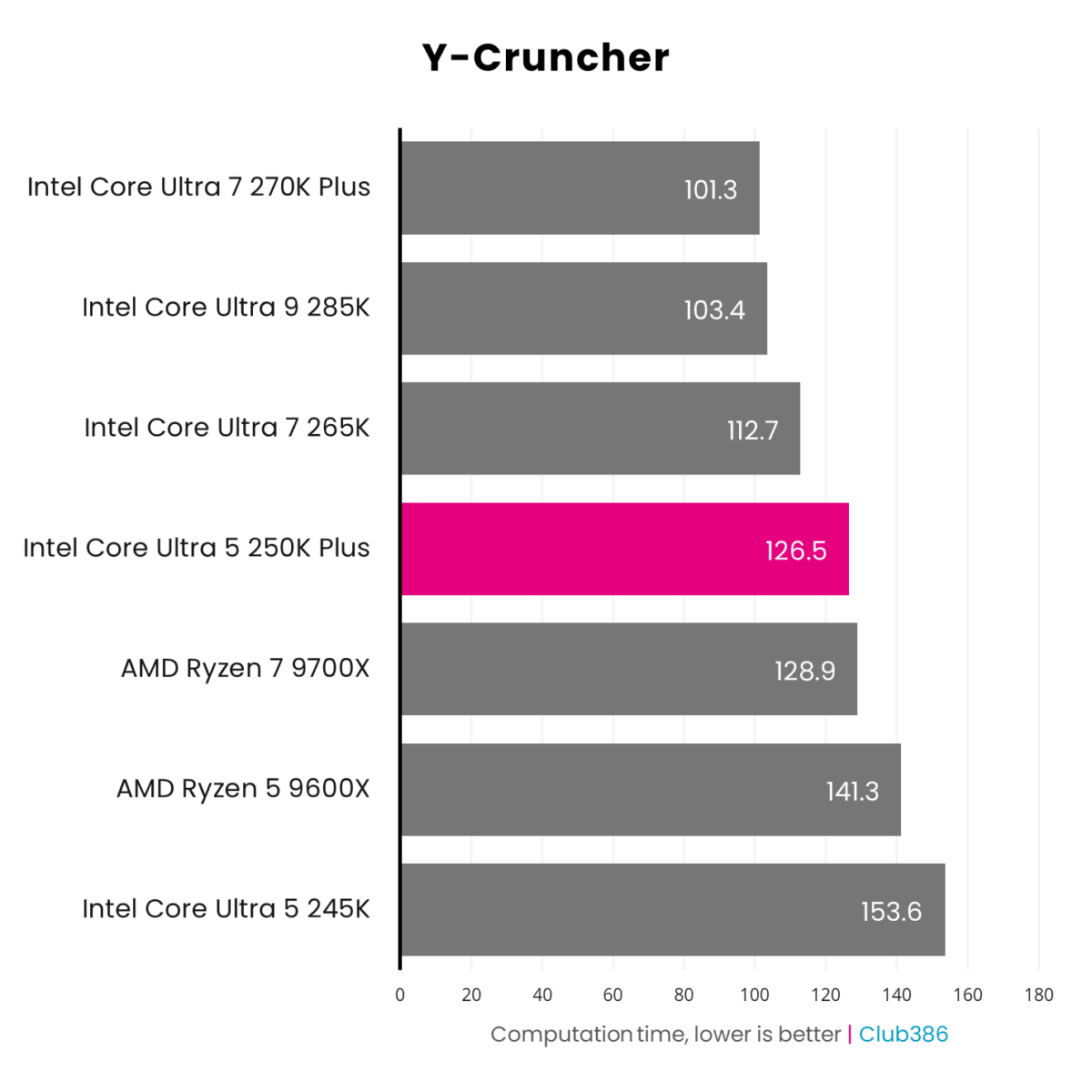 The Intel Core Ultra 5 250K Plus (highlighted in pink) operates at 126.5s in a Y-Cruncher benchmark.
