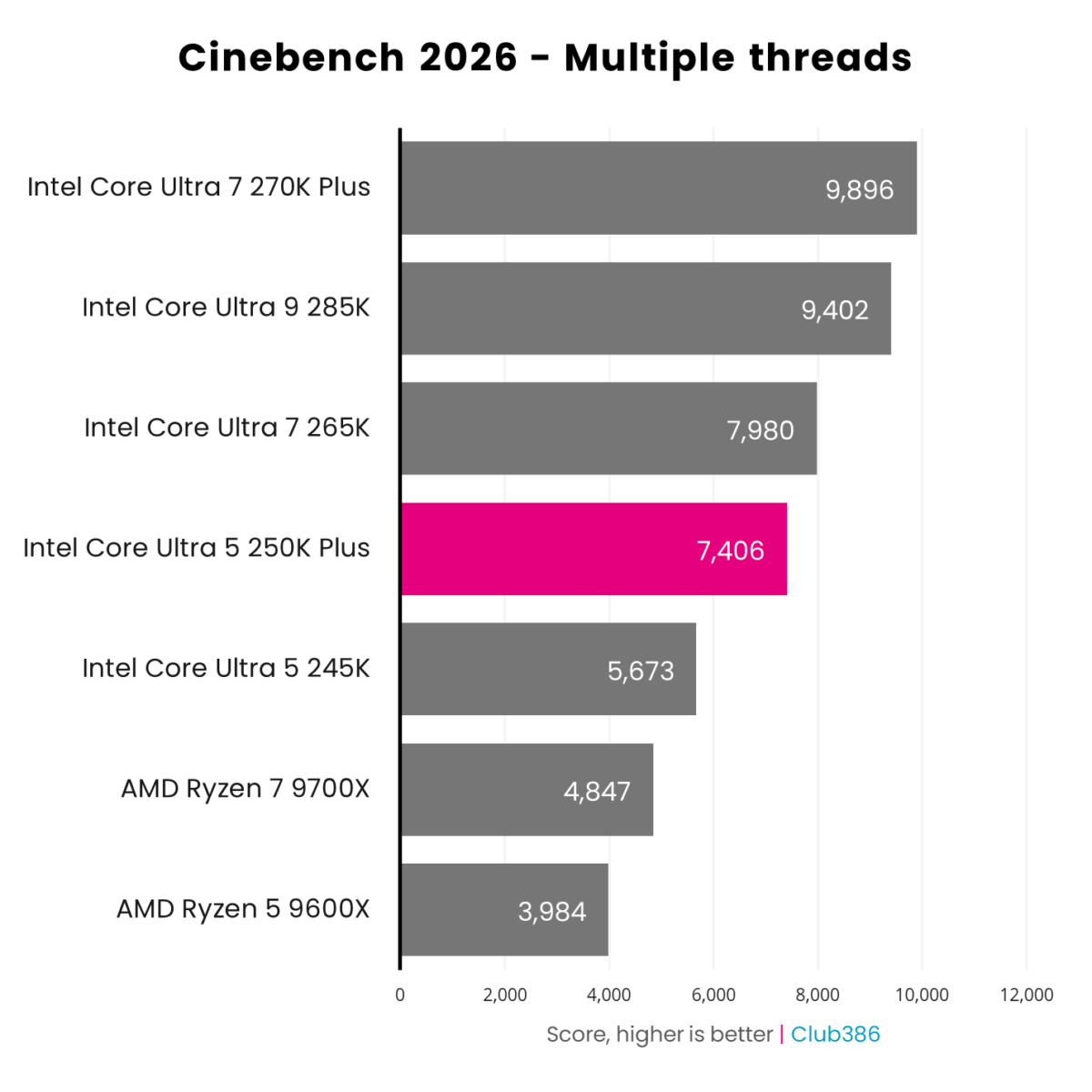 The Intel Core Ultra 5 250K Plus (highlighted in pink) scores 7,406pts in a Cinebench 2026 Multiple Threads benchmark.
