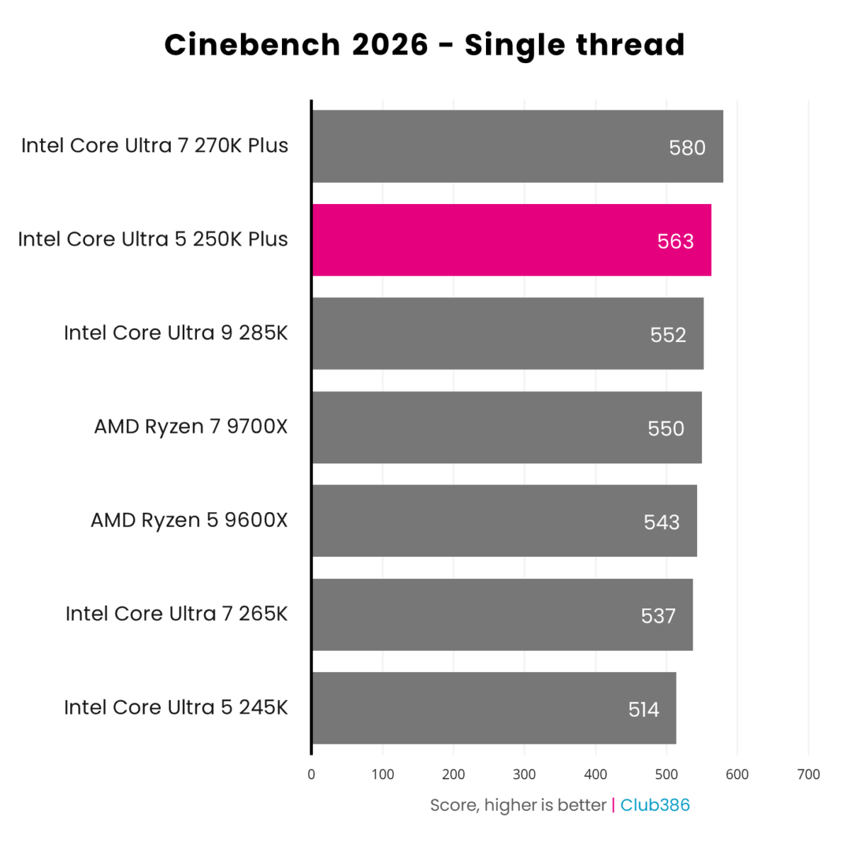 The Intel Core Ultra 5 250K Plus (highlighted in pink) scores 563pts in a Cinebench 2026 Single Thread benchmark.