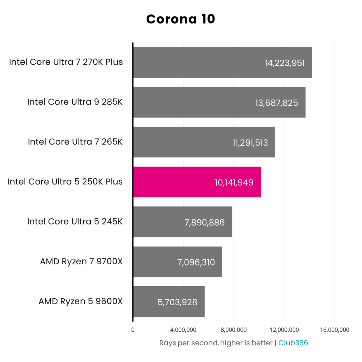 The Intel Core Ultra 5 250K Plus (highlighted in pink) operates at 10,141,949 rays per second in a Corona 10 benchmark.