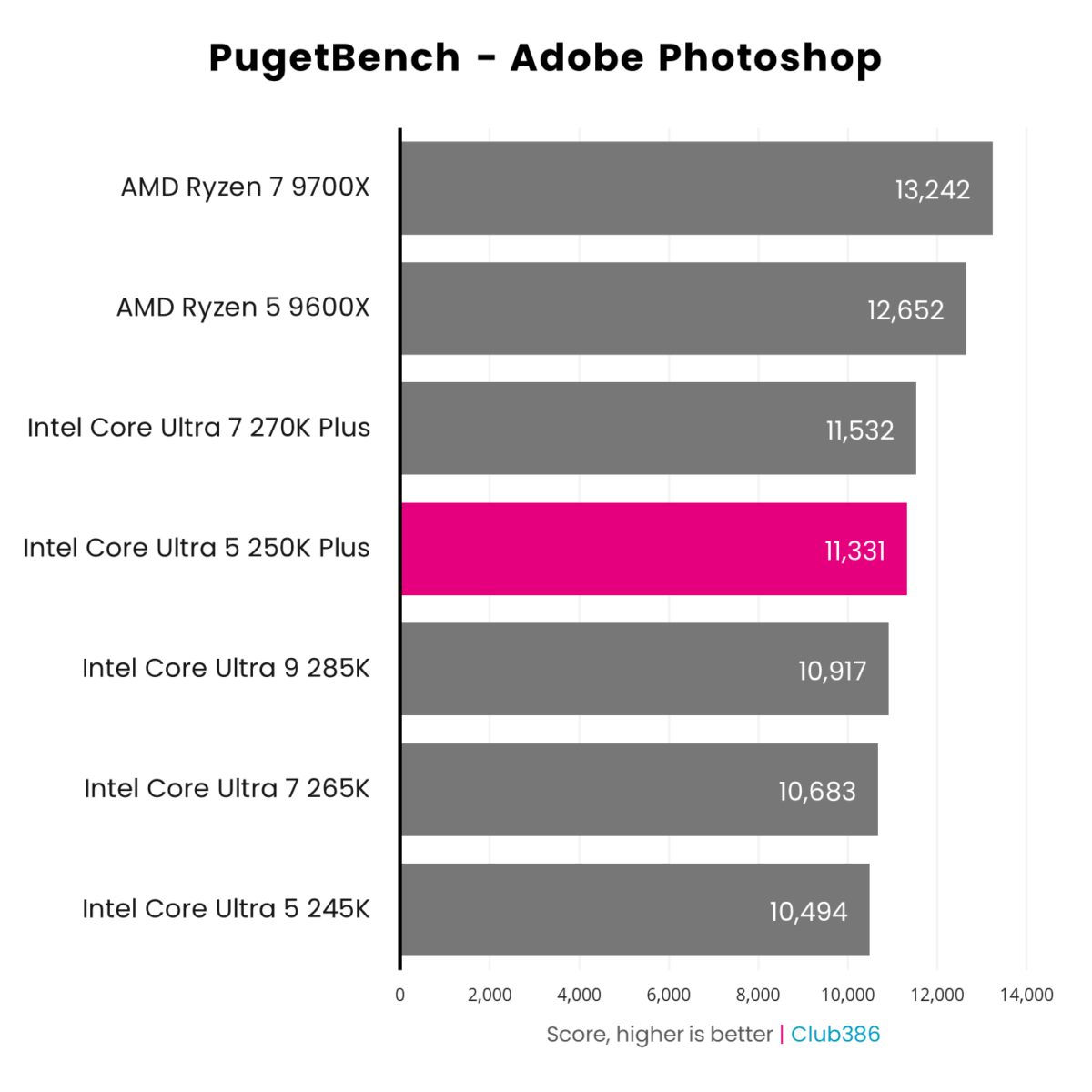 The Intel Core Ultra 5 250K Plus (highlighted in pink) scores 11,331pts in a PugetBench Adobe Photoshop benchmark.