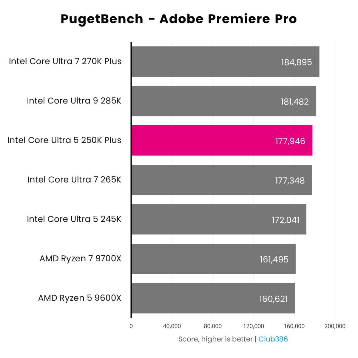 The Intel Core Ultra 5 250K Plus (highlighted in pink) scores 177,946pts in a PugetBench Adobe Premiere Pro benchmark.