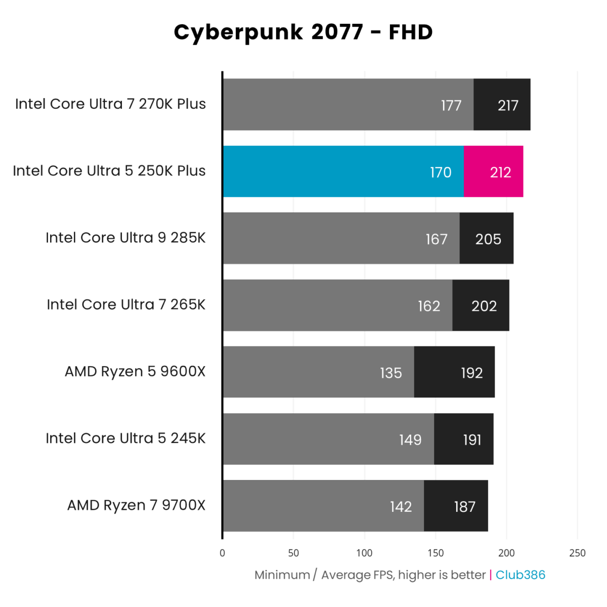 The Intel Core Ultra 5 250K Plus (highlighted in pink) outputs 170-212fps, paired with a GeForce RTX 5090, in a Cyberpunk 2077 benchmark.
