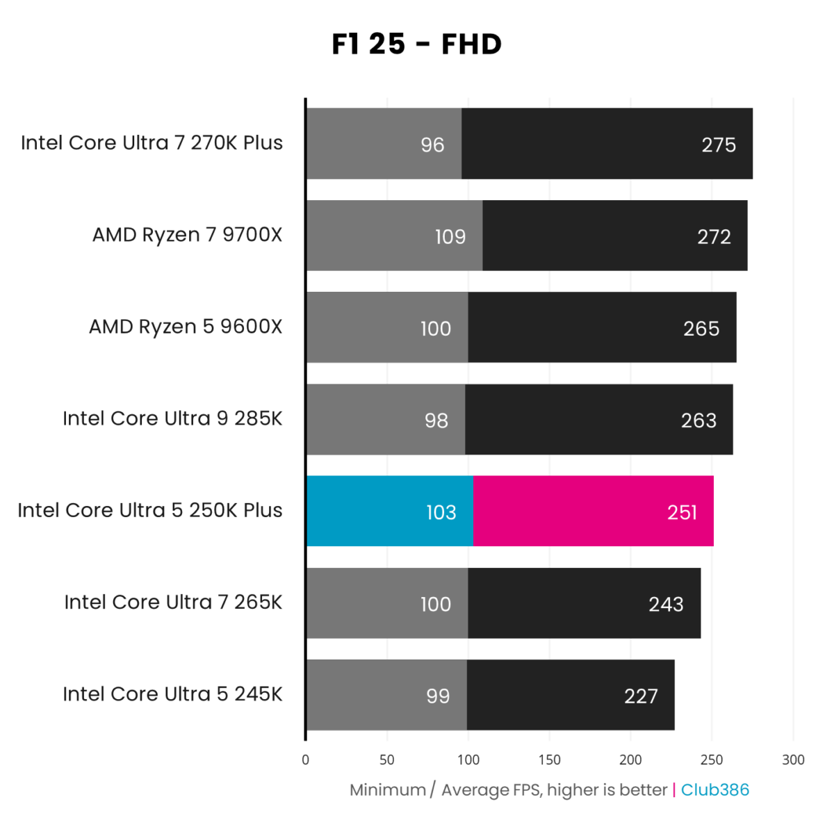 The Intel Core Ultra 5 250K Plus (highlighted in pink) outputs 103-251fps, paired with a GeForce RTX 5090, in an F1 25 benchmark.