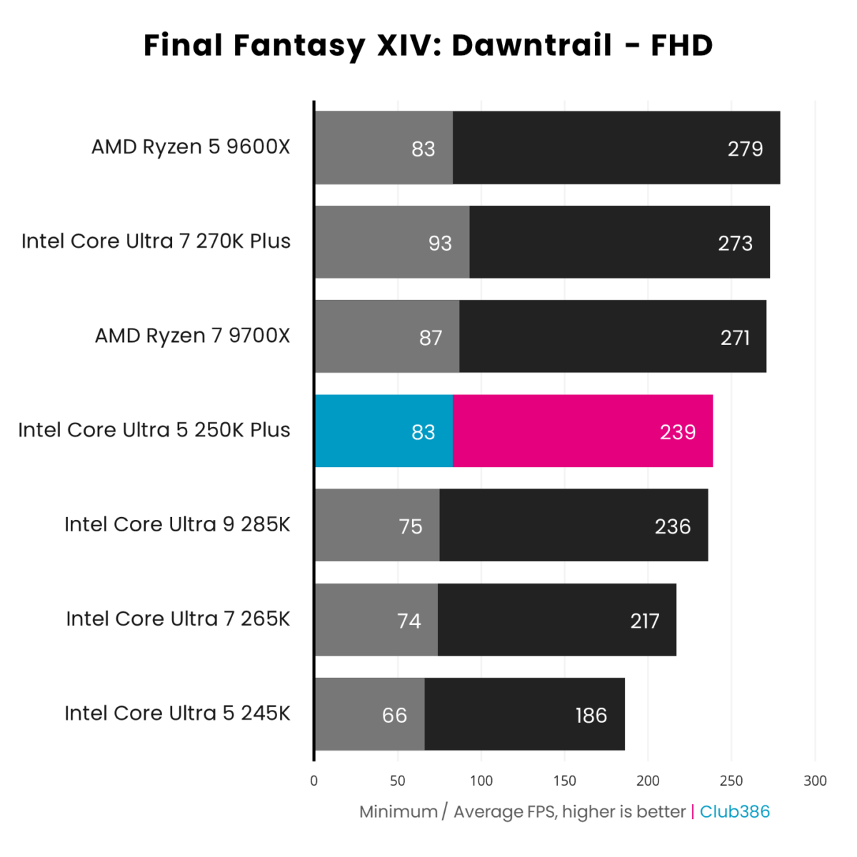The Intel Core Ultra 5 250K Plus (highlighted in pink) outputs 83-239fps, paired with a GeForce RTX 5090, in a Final Fantasy XIV: Dawntrail benchmark.