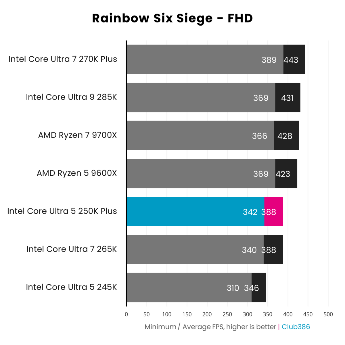 The Intel Core Ultra 5 250K Plus (highlighted in pink) outputs 342-388fps, paired with a GeForce RTX 5090, in a Rainbow Six Siege benchmark.