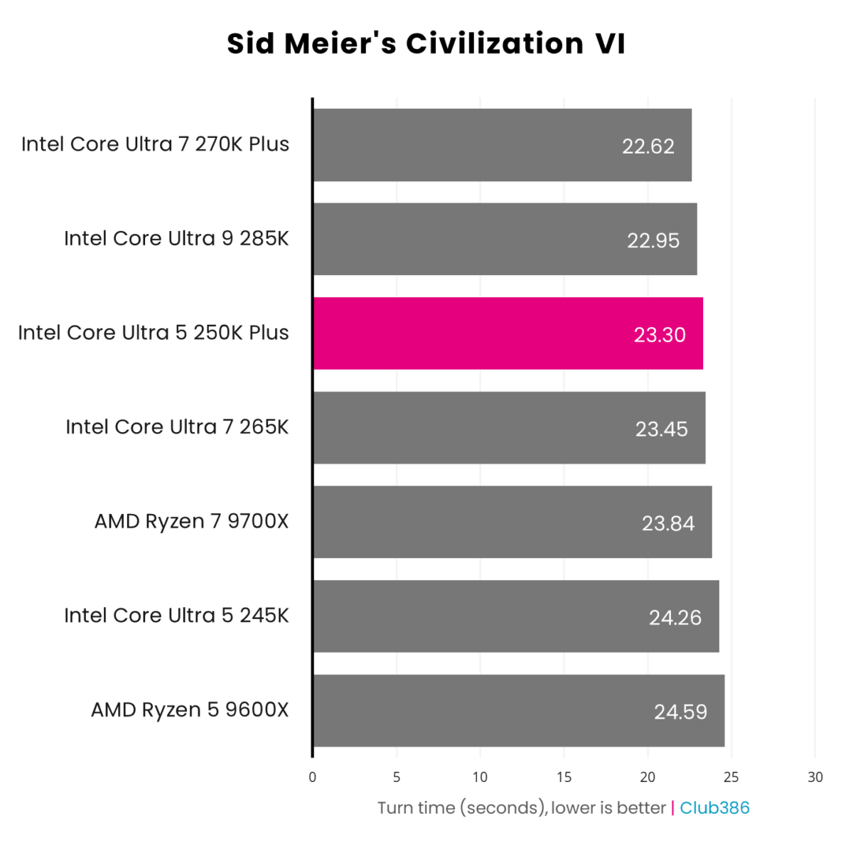 The Intel Core Ultra 5 250K Plus (highlighted in pink) operates at 23.30s per turn in a Sid Meier's Civilization VI benchmark.