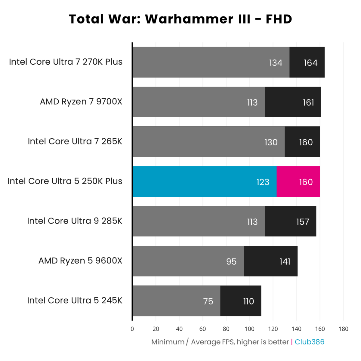 The Intel Core Ultra 5 250K Plus (highlighted in pink) outputs 123-160fps, paired with a GeForce RTX 5090, in a Total War: Warhammer III benchmark.