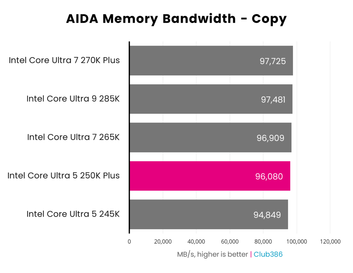 The Intel Core Ultra 5 250K Plus (highlighted in pink) operates at 96,080MB/s in an AIDA64 Memory Bandwidth Copy benchmark.