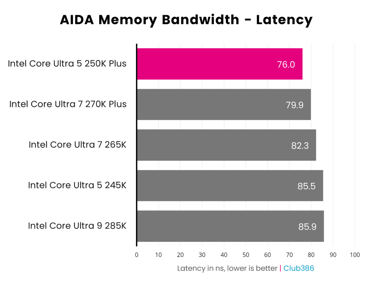 The Intel Core Ultra 5 250K Plus (highlighted in pink) operates at 76.0ns in an AIDA64 Memory Bandwidth Latency benchmark.