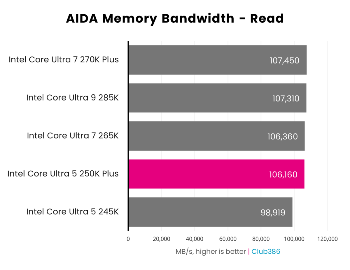 The Intel Core Ultra 5 250K Plus (highlighted in pink) operates at 106,160MB/s in an AIDA64 Memory Bandwidth Read benchmark.