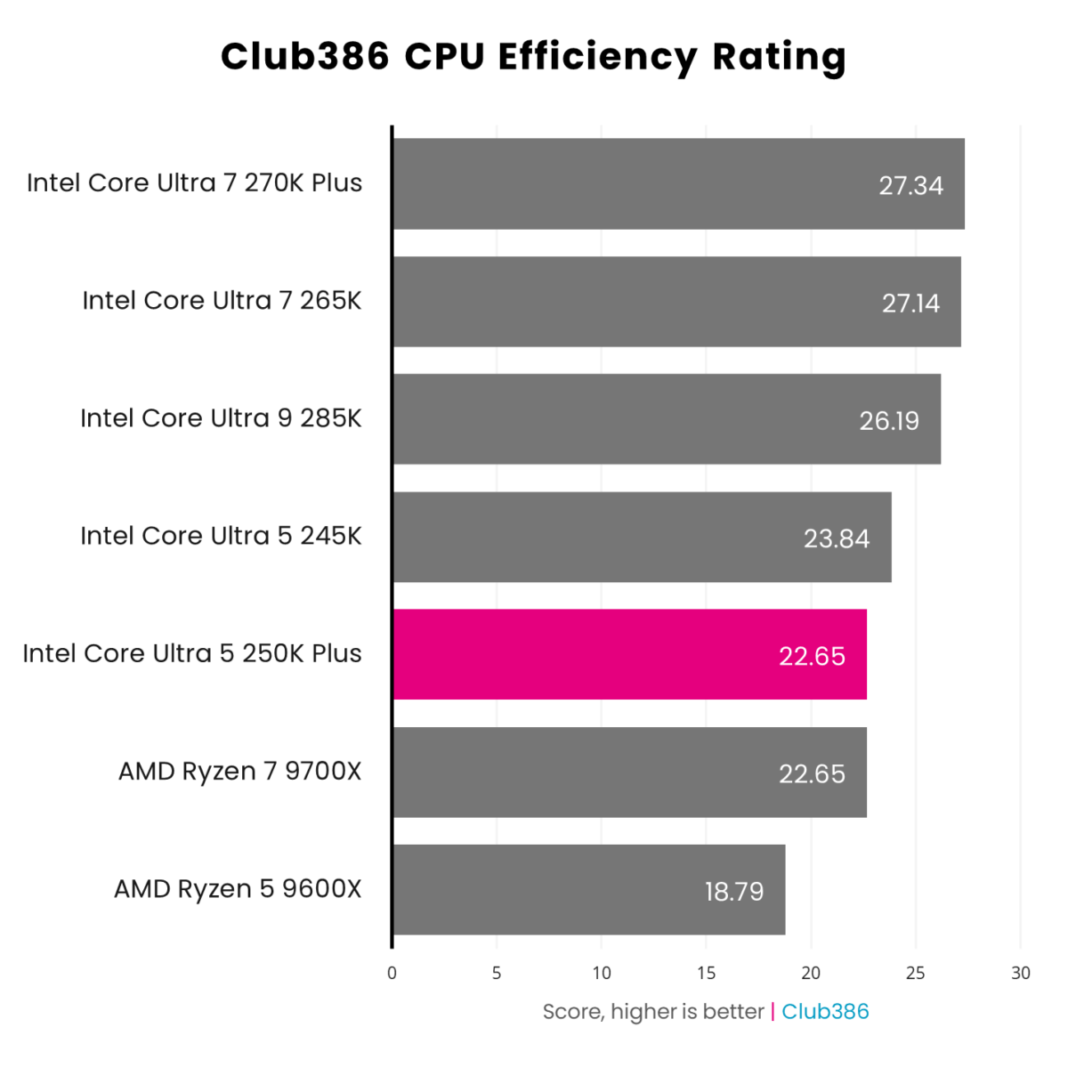 The Intel Core Ultra 5 250K Plus (highlighted in pink) scores a Club386 CPU Efficiency Rating of 22.65.