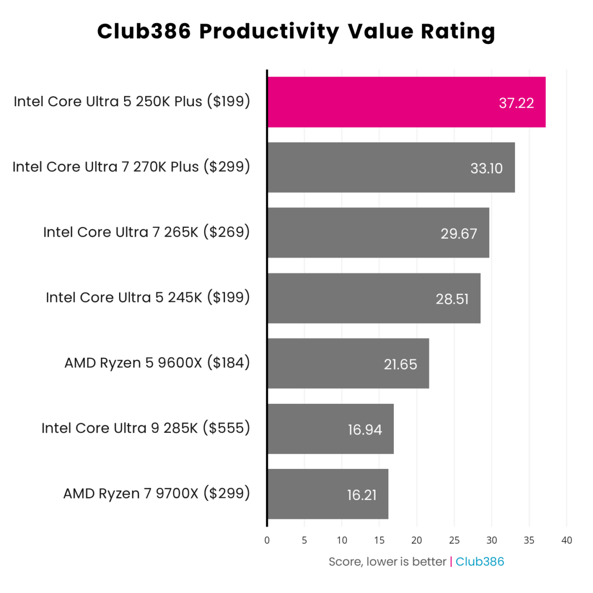 The Intel Core Ultra 5 250K Plus (highlighted in pink) scores a Club386 Productivity Value Rating of 37.22.