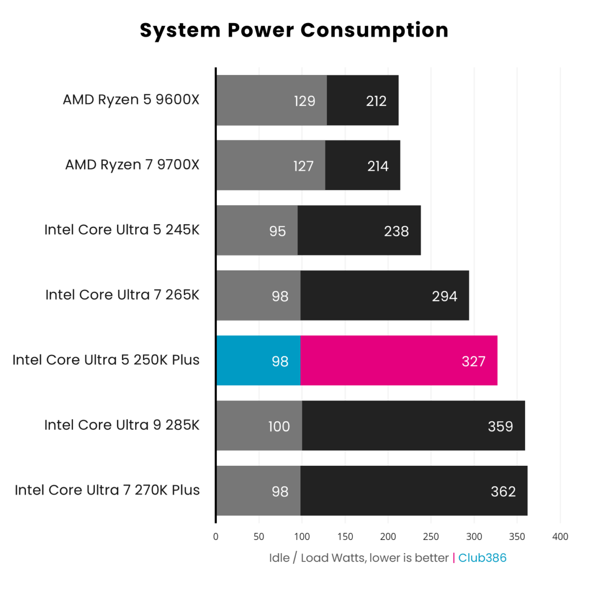 System power consumption varies between 98-327W using the Intel Core Ultra 5 250K Plus (highlighted in pink).